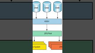 Файловая система ZFS. Рассмотрим ее структуру, особенности и недостатки #shorts #short #shortvideo