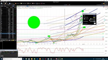 How To Use Market Geometry Like A Pitchfork Tool Trader