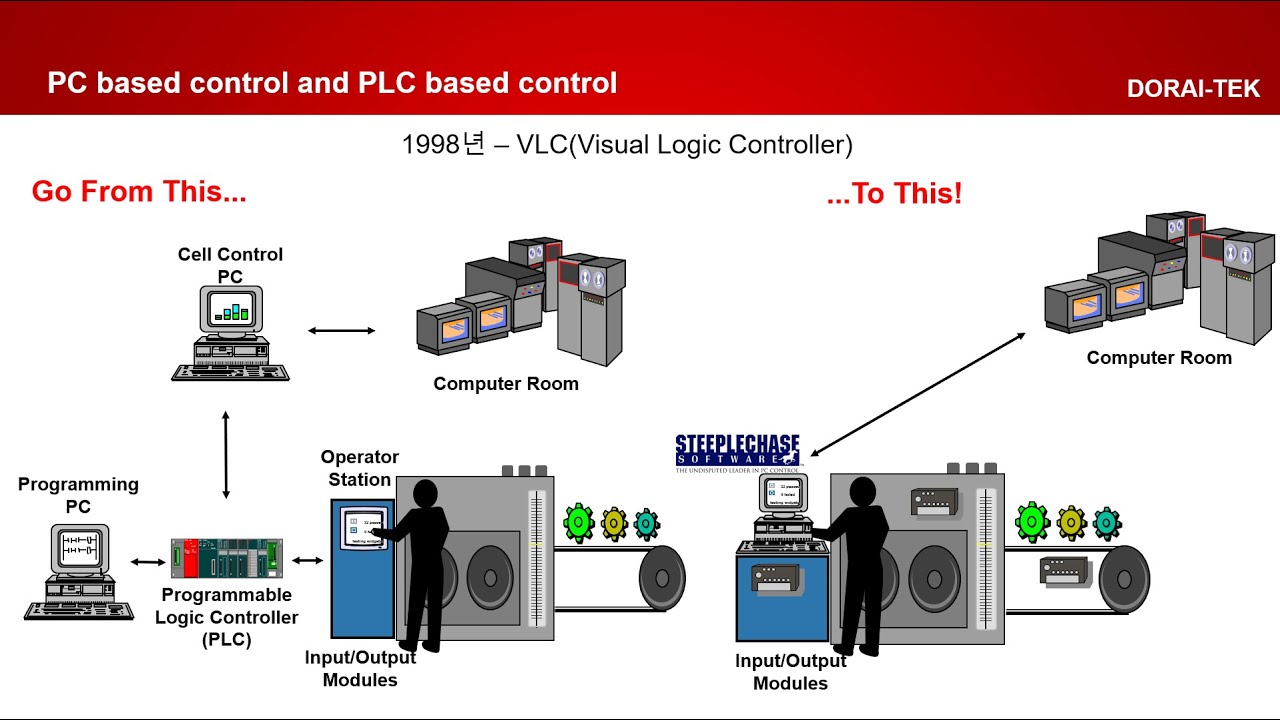 PC 기반 제어 그리고 PLC 기반 제어 (1)(PC based control and PLC based control (1 ...