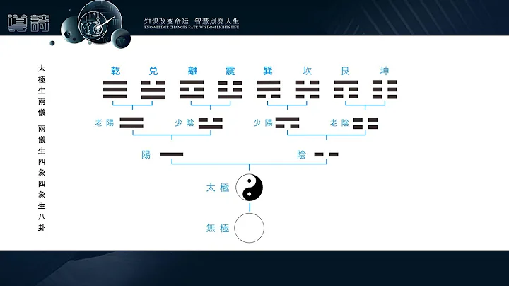 【周易64卦】太極兩儀四象02 - 天天要聞