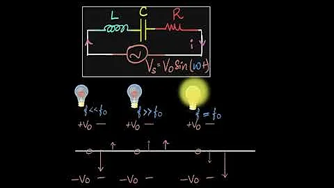 LCR resonance & resonant frequency | A.C. | Physics | Khan Academy