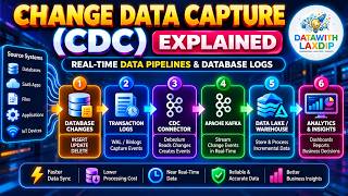 Change Data Capture (CDC) Explained 🚀 | Real-Time Data Pipelines & Database Logs