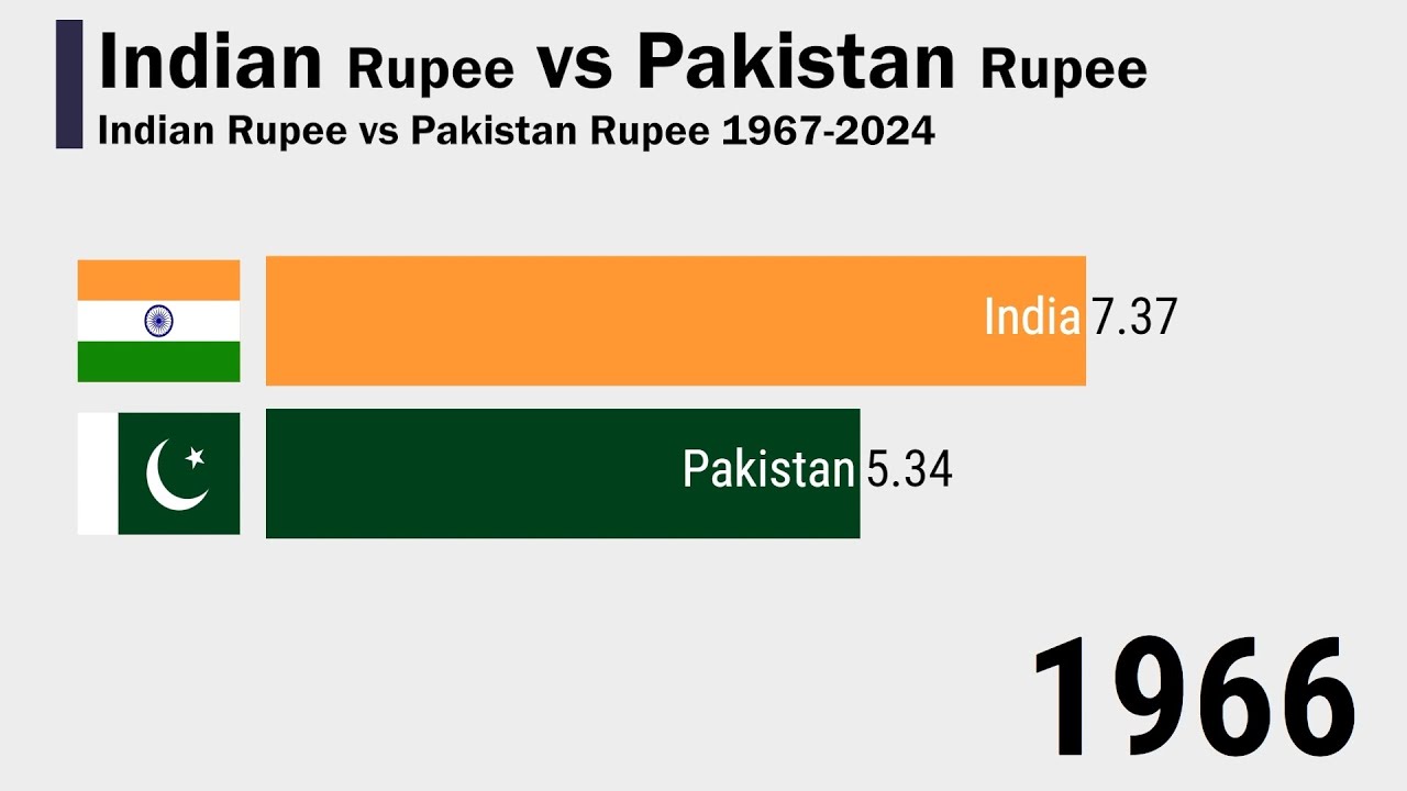 Indian Rupee Vs Pakistan Rupee 1967 2024 YouTube indian-rupee-vs-pakistan-rupee-1967-2024-youtube
