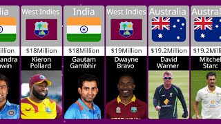 Most Expensive Cricket Players | Dunya of comparison|