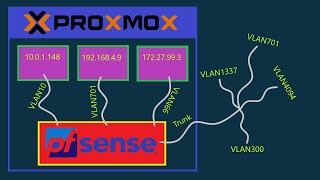 Setup VLAN on pfSense virualized in Proxmox