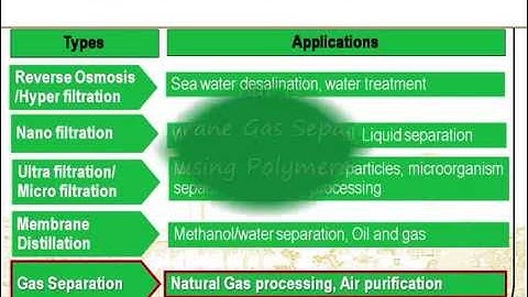 INTRODUCTION TO MEMBRANE SEPARATION TECHNOLOGY