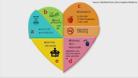You can prevent 80% of heart attacks and strokes if you know these ABCs