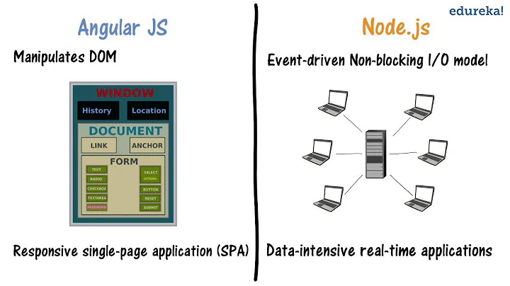 AngularJS vs Node.js in 2 minutes | Difference between AngularJS and Node.js | Edureka