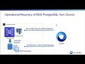 Demo operational recovery of amazon rds postgresql from clumio