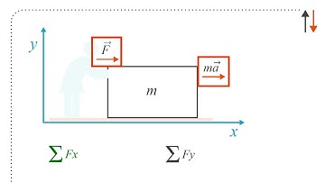 Summary of Particle Kinetics  Chapter -  Free Body Diagrams and Introduction