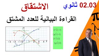 القراءة البيانية للعدد المشتق   f'(a) ( سنة 2 + سنة 3 ثانوي  )