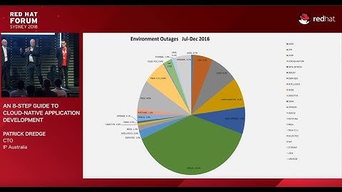 An 8-Step Guide To Cloud-Native Application Development