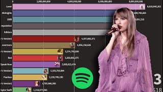 Taylor Swift Spotify Albums Streams Race (2018-2023) (Including 1989 Taylor's Version)