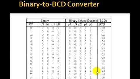 Lesson 33   VHDL Example 18  4 Bit Binary to BCD Converter Logic