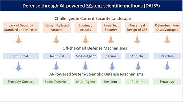 AI-Powered System-Scientific Defense for High-Confidence Cyber-Physical Systems