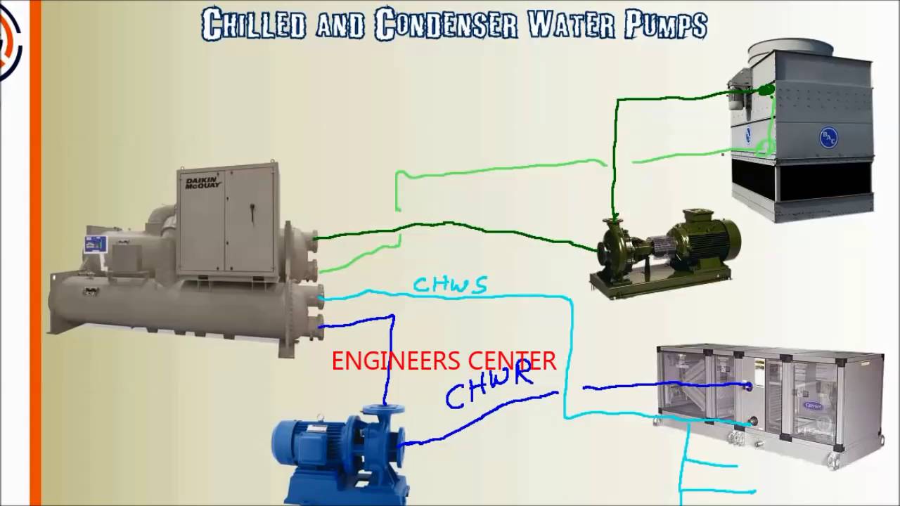 Working of a Chiller and Cooling Tower - ENGINEERS CENTER - YouTube