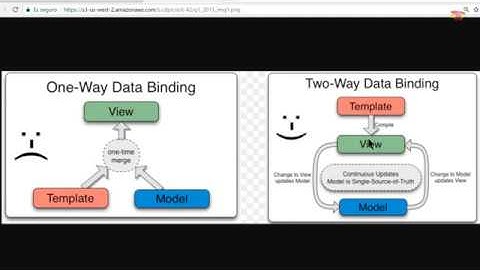 34.- Curso de Angular 4 con Laravel 5. Two Way Binding.