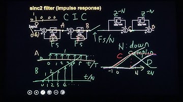 POSTECH LEC_26_D_2017 : sinc filter implemented with cic filter