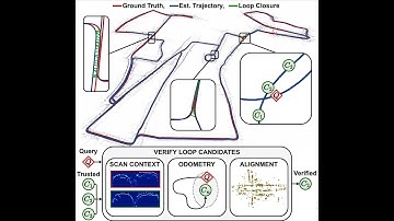 TBV Radar SLAM -  Trust But Verify loop candidates