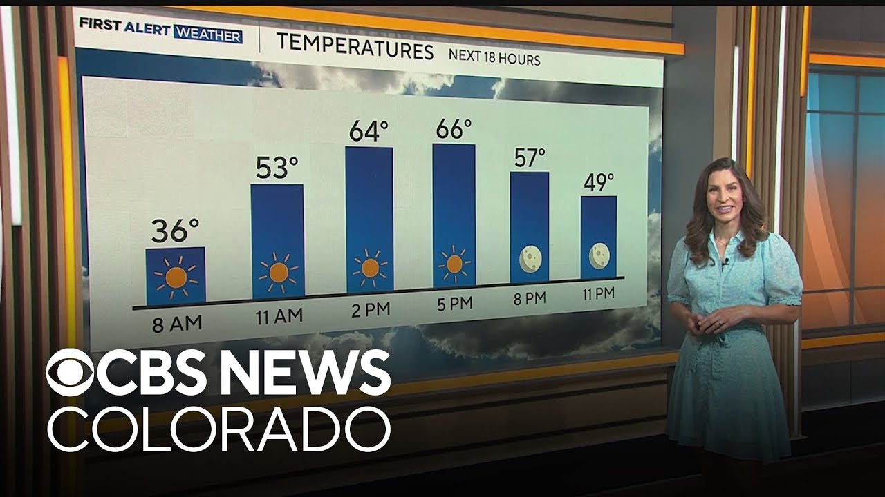 Warm start to the week in Colorado before midweek cooldown