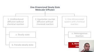 Mass transfer in English | 37 | Molecular diffusion with homogeneous reaction - 1