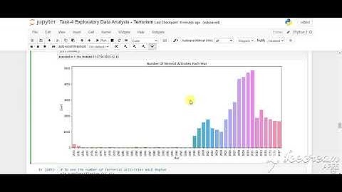 Perform ‘Exploratory Data Analysis’ on dataset ‘Global Terrorism’