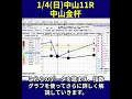 【1/4(日)】中山11R中山金杯攻略法｜指数グラフで勝ち筋を暴く#shorts