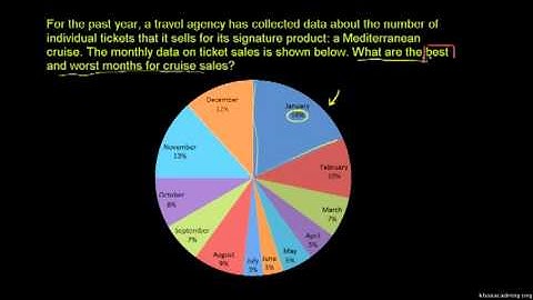 Reading Pie Graphs (Circle Graphs)