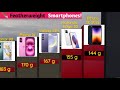 Compare:- The  World’s Lightest Smartphones – You Won’t Believe the Weight! 🪶📱