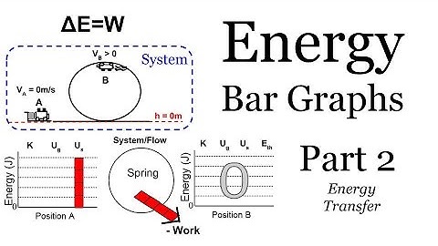 Energy Bar Graphs (Part 2: Work = Energy Transfer) + Example Problems