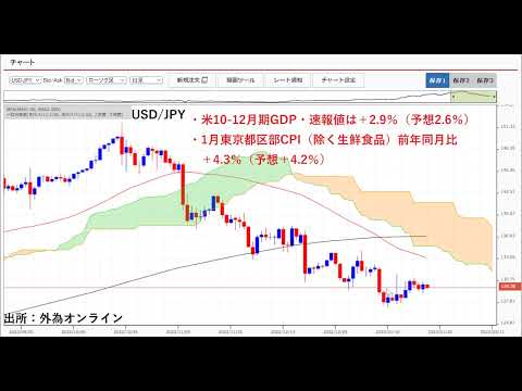 1月東京都区部CPI（除く生鮮食品）前年同月比＋4.3％（予想＋4.2％）→円買い。米12月PCEデフレーターに注目。FOMC利上げ幅縮小＋タカ派発言か？