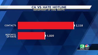 'California vs Hate' hotline shares update one year after launch