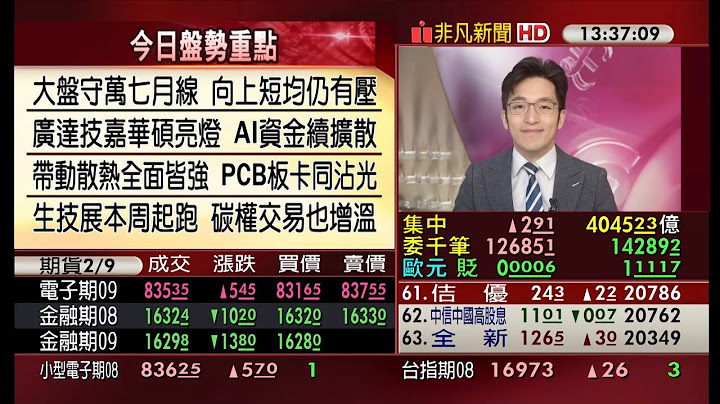 AI股狂潮未歇续扩散 台股涨2点守万7月线 台积电脸绿续弱.外资喊买 AI仍热!散热.PCB.板卡同沾光 碳权交易增温 生技展本周登场｜主播朱思翰｜【5分钟看台股】20230724｜非凡财经新闻 - 天天要闻