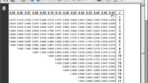 Binomial Distribution - Using tables when p is more than 0.5