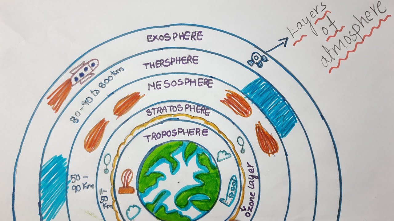 Results for layers of the atmosphere drawing  TPT