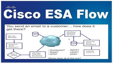 Cisco Email Security terms and flow [Hindi]