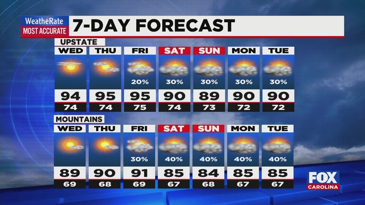Temperatures remain in the 90s for the Upstate this week - YouTube