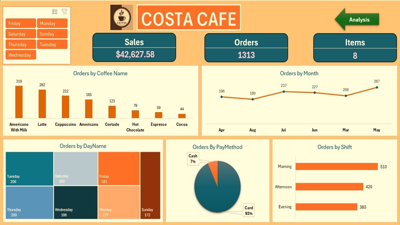 مشروع إكسيل كامل لتحليل البيانات من الالف للياء (تحليل طلبات كافيه) فى اقل من ساعة (بالعربي)