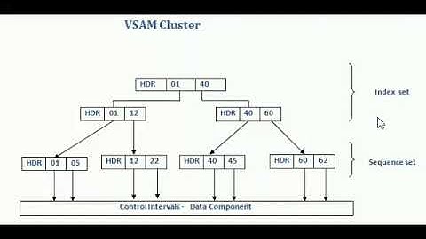 Introduction to VSAM