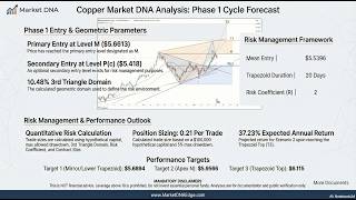 Market DNA  Copper Cycle 1 Phase 1 of 4
