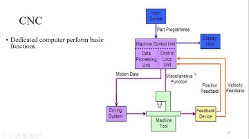 Introduction to CNC MACHINES and comparison with NC machines MEC88D 12-05-2020