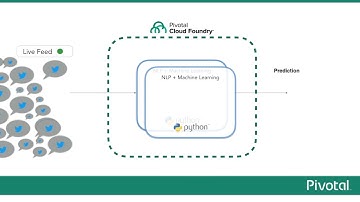Scaling a Machine Learning Model Using Pivotal Cloud Foundry