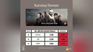 Kuruluş Osman 194.Bölüm (Sezon Finali) Reyting Sonuçları (04.06.2025)