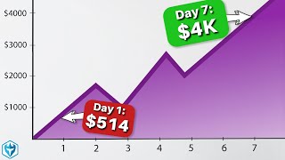How I turned $514.22 to $4,000 in 7 Days | Small Account Challenge Ep 9