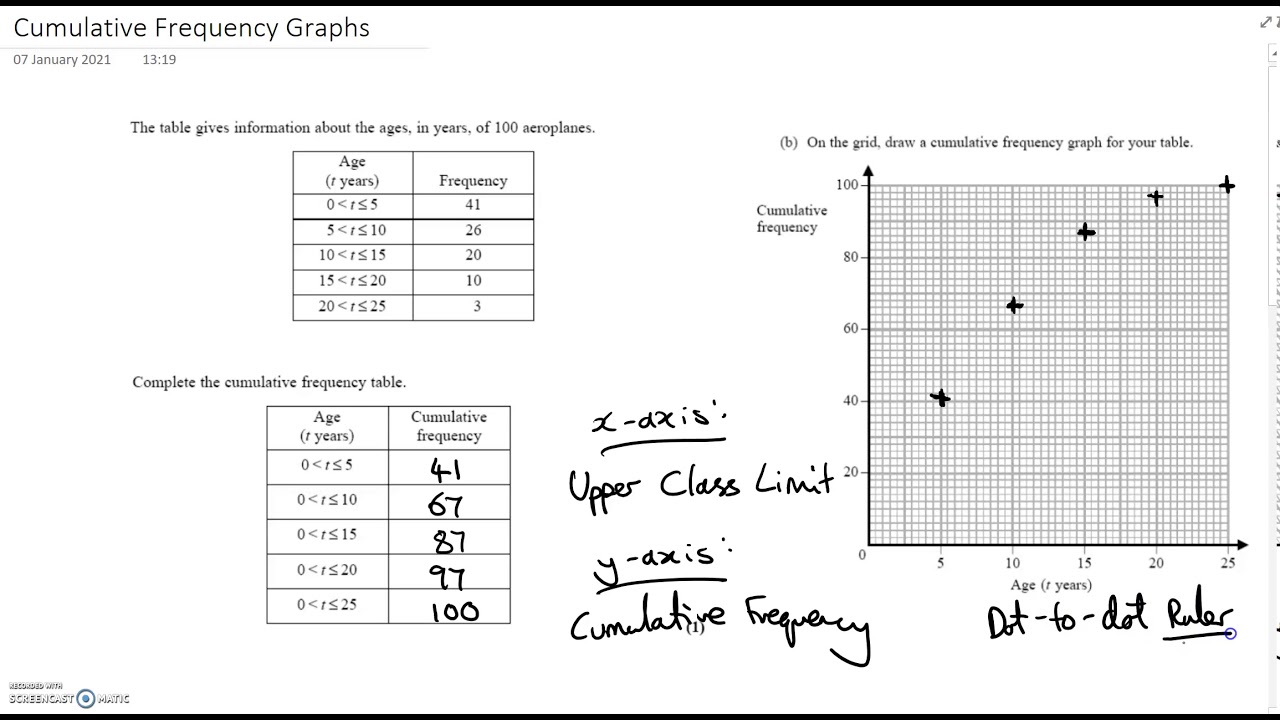 GCSE Mathematics - Plotting Cumulative Frequency Graphs - YouTube