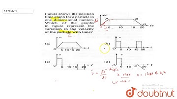 Figure shows the position the graph for a particle in one dimensional motion. Which of the graphs in