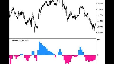 ColorBearsGap HTF Forex MT5 Indicator