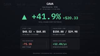 CAVA: CAVA Group, Inc., historical data (Jul 2023 – Jul 2026)