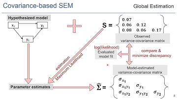 Structural Equation Modeling. Covariance-based SEM. SEM course Part 1.3 (3.3), 2022