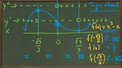 4.1 Graphing with 1st & 2nd derivative sign charts (4.1-2)